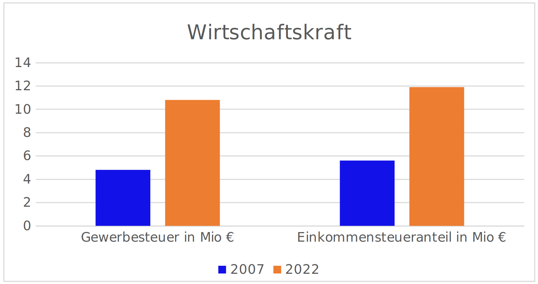 grafische Darstellung der Wirtschaftskraft der Verbandsgemeinde Brohltal nach Gewerbesteuer und Einkommenssteueranteil für die Jahre 2007 und 2022